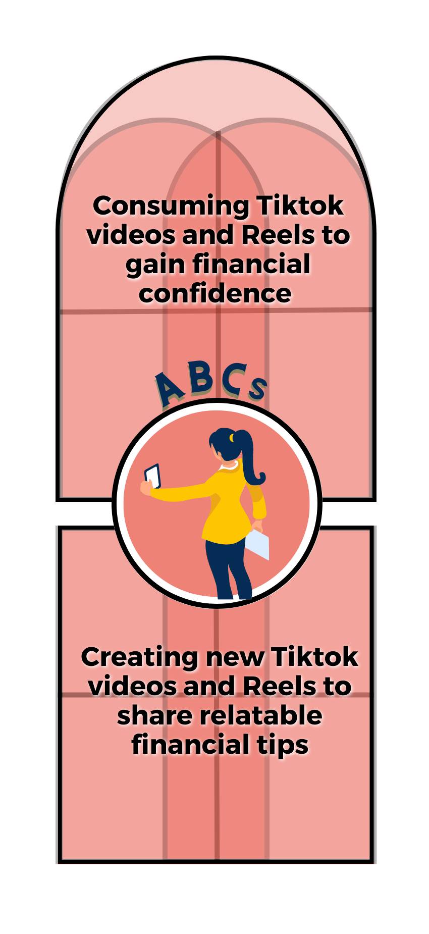 ABCs: Learners are consuming Tiktok videos and Reels to gain financial confidence, Creators are creating new Tiktok videos and Reels to share relatable financial tips